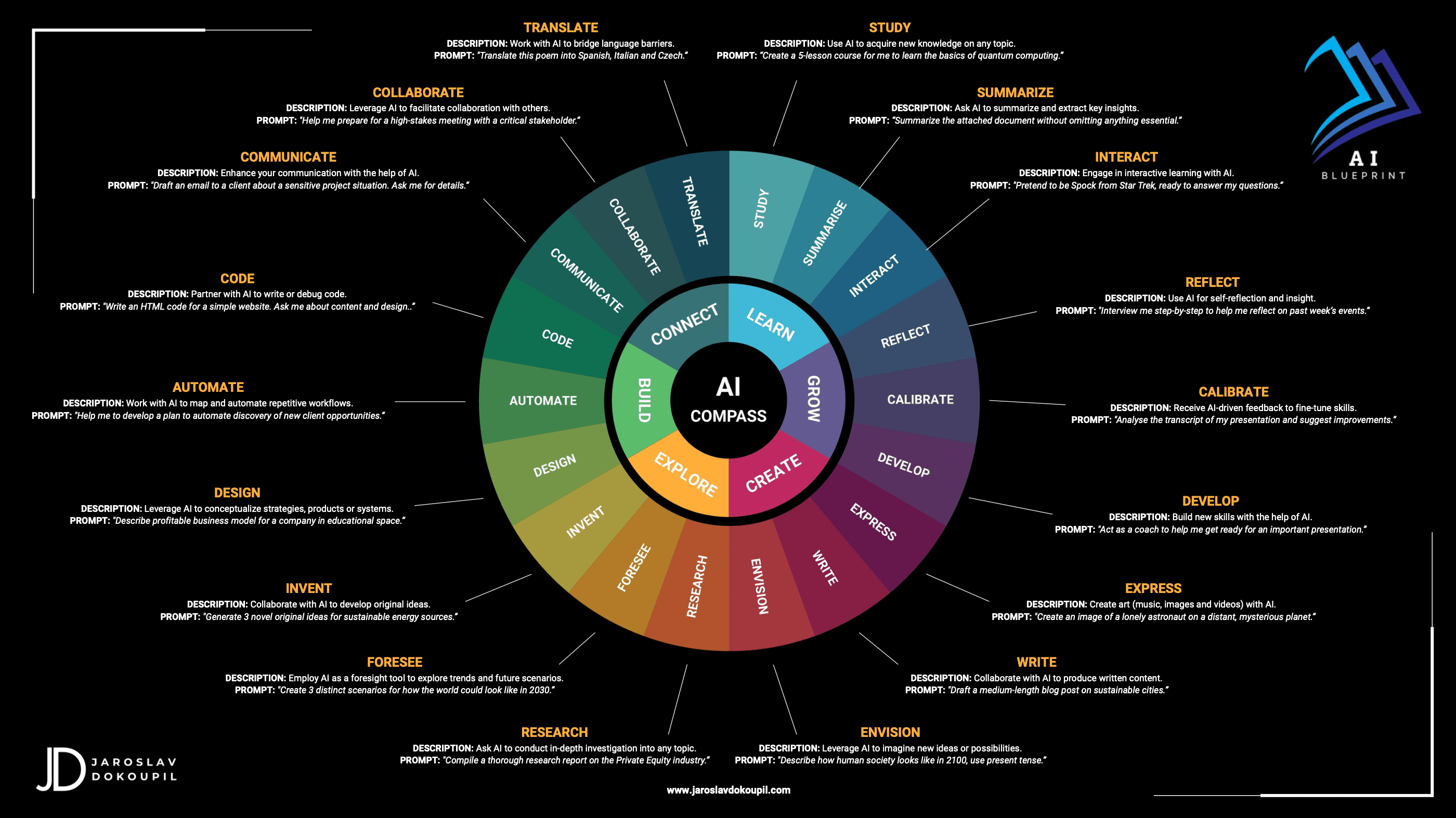 The AI Compass framework