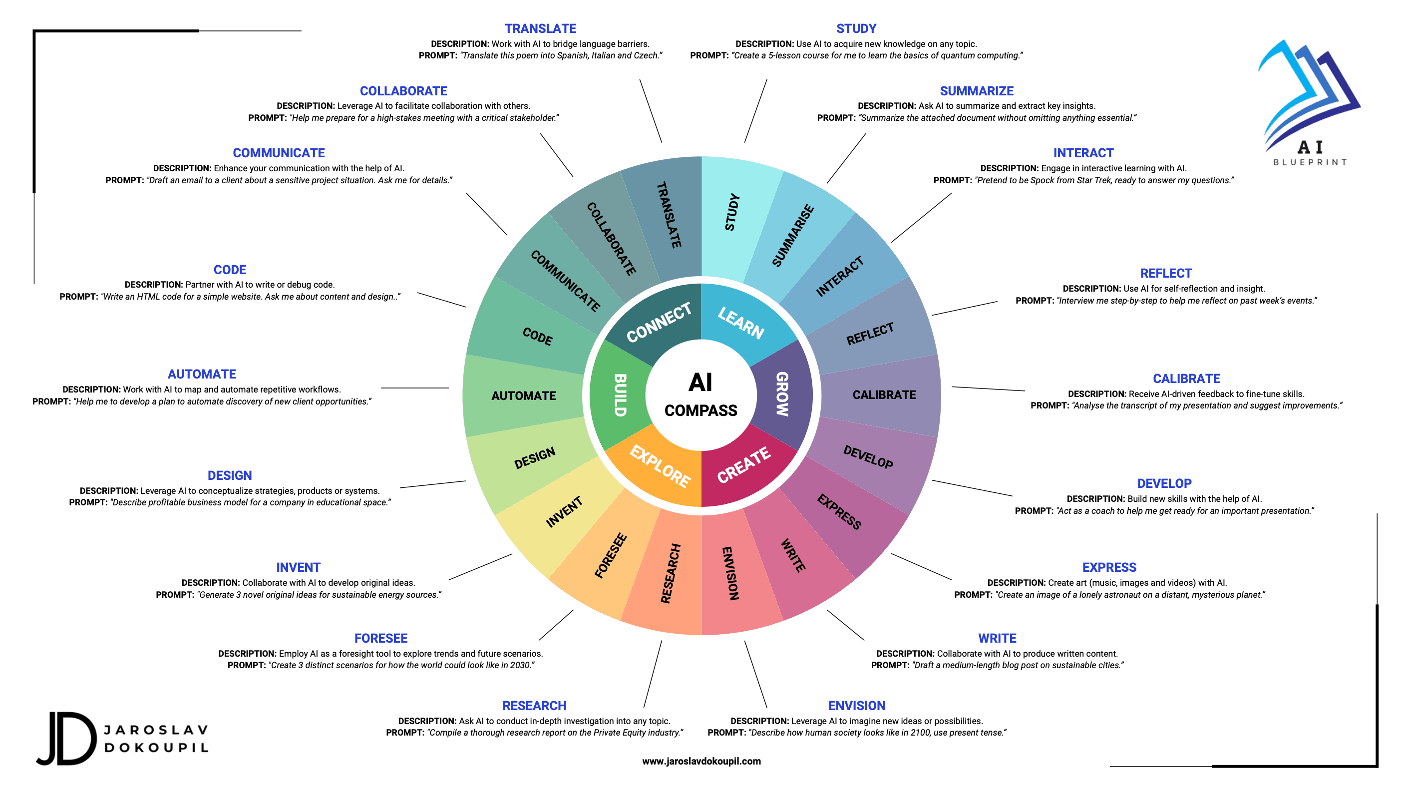 The AI Compass framework